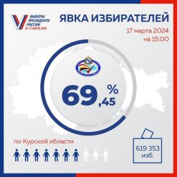 Явка избирателей в Курской области на 15:00ч в третий день голосования Явка избирателей в Курской области на 15:00ч в третий день голосования
